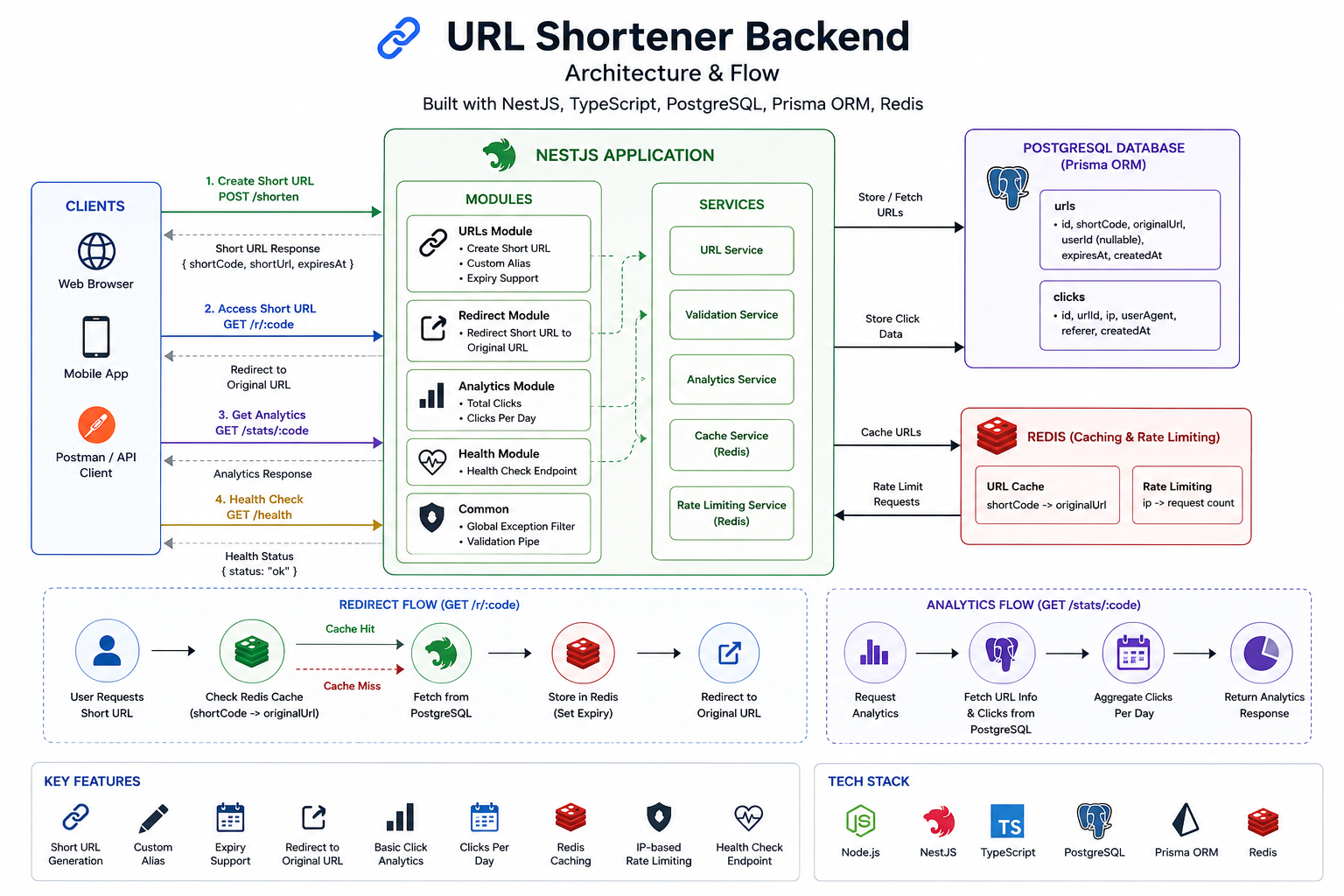 Url Shortner With Analytics